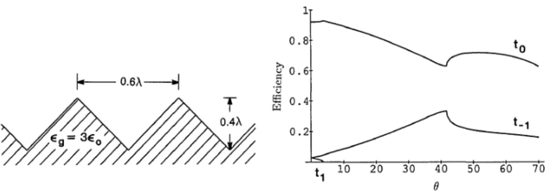 Figure 3.5: Fig.9 in the paper of Pai and Awada [25]. Transmittance with respect to the incident angle.