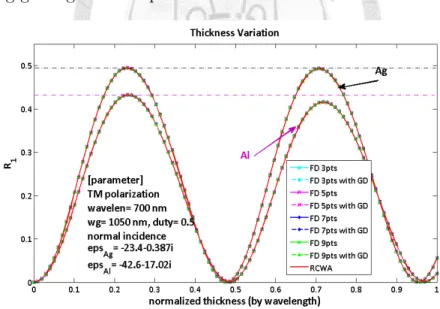 Figure 3.8: Thickness dependence of first-order reflection for Al and Ag gratings under TM incidence (compared with Fig