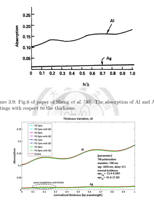 Figure 3.9: Fig.6 of paper of Sheng et al. [30]. The absorption of Al and Ag gratings with respect to the thickness.