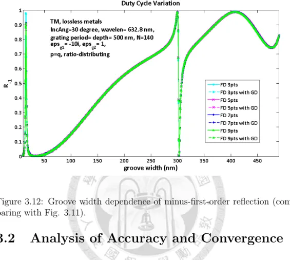 Figure 3.12: Groove width dependence of minus-first-order reflection (com- (com-paring with Fig