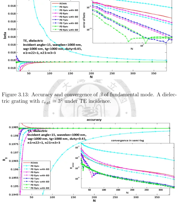 Figure 3.14: Convergence of the zeroth-order reflection. A dielectric grating with ε r,g1 = 3 2 under TE incidence.