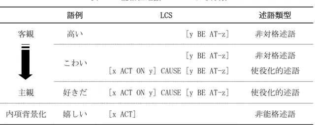 表 4-3  能格性述語の LCS による分類 