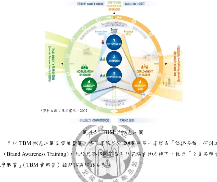 圖 4-5：TBM 的概念地圖 