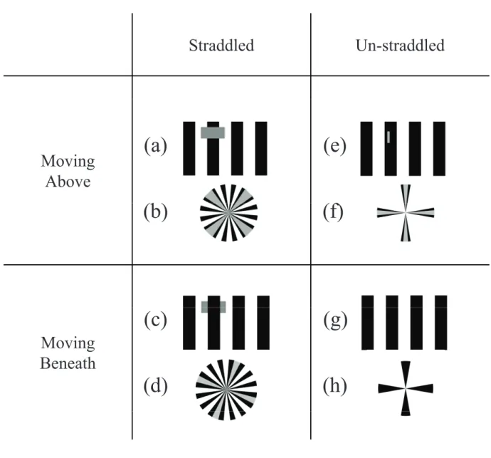 Figure 2. The moving fans/bars overlay multiple stripes in the straddled versions (a)-(d)