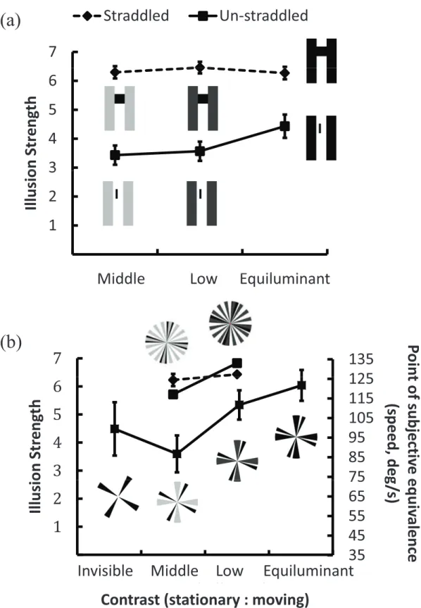 Figure 5. The results of Experiment 2. Dashed lines represent the straddled versions and solid