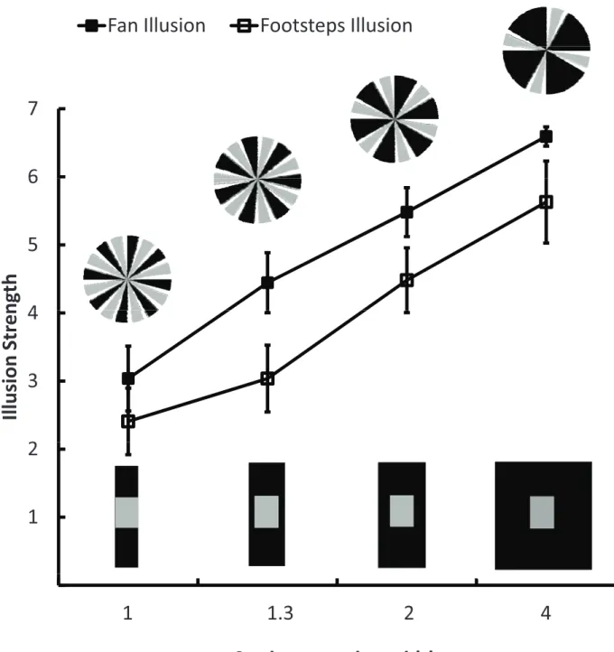 Figure 6. The results of Experiment 3A.The moving fan and bar are shown in grey here,