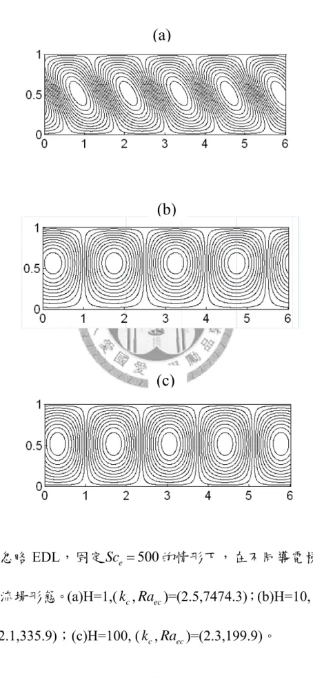 圖 4.3  當忽略 界流場 =(2.1 略 EDL，場形態。(,335.9)； 固定 Sc e(a)H=1,( k c(c)H=100 49 =500 的情kc,Raec)=(0, (kc,Raec(a)(b)(c) 情形下，在2.5,7474.3c)=(2.3,19 在不同導電3)；(b)H=99.9)。  電梯度的10, (kc, R 的臨 Raec ) 