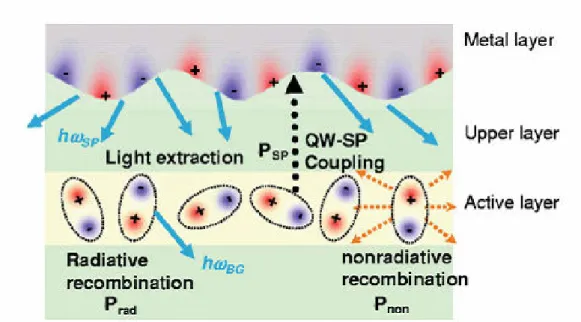 Fig.  2.3  Schematic  diagram  of  the  electron-hole  recombination  and  QW-SP coupling