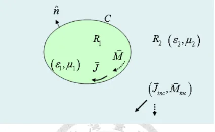 Fig. 3.1 Schematic diagram of a single-object scattering problem treated  by the BIEM