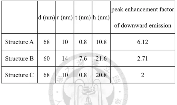 Table  4.1  Peak  enhancement  factors  of  downward  emission  for  three  structures in a spectral range from 400 nm to 700 nm