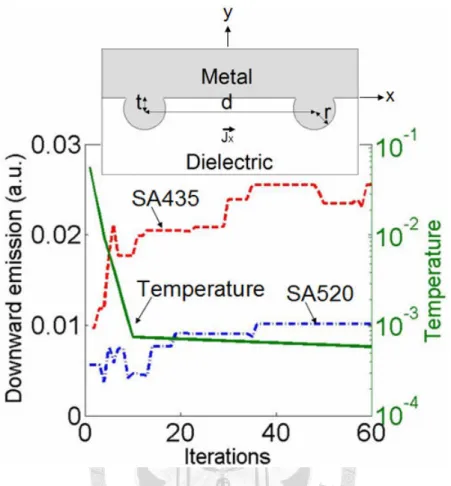 Fig. 4.1 Variation of downward emission during the iteration process. The  green curve represents the chosen temperature distribution used in the SA  process