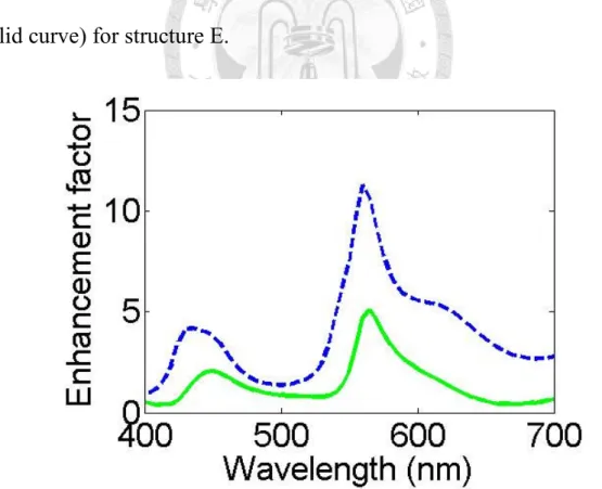 Fig. 4.10 Spectra of enhancement factor of total emission (dashed curve)  and downward emission (solid curve) for structure E