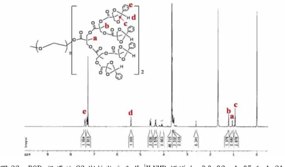 圖 23  圖 23、BOP-保護的 G3 樹枝狀分子其 1 H NMR 頻譜在 δ0.93，1.05 和 1.21δ 顯示 三種甲基質子的三條單譜線而確認了三個產代的形成。此三種甲基質子的強度比 值是 1:2:4，證實了三個產代成功的合成。  圖 24  圖 24a~e、FITC 標記接合葉酸的樹枝狀分子載體（2mM）與 KB 細胞培養 2 小時清 洗後接受螢光顯微鏡分析，藍色(a,c,e,g)和綠色通道(b,d,f,h)被用於 DAPI 和 FITC 的螢光檢測。a-b.螢光顯微鏡有檢測到在 KB 細胞