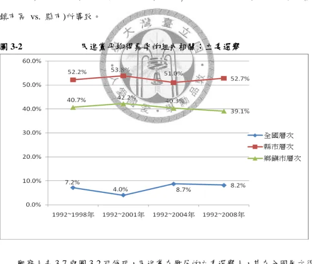 圖 3-2 顯示民進黨組內相關的統計值，民進黨在各屆立委選舉「全國平均得 票率」的差異這個層面上，1992-2008 年之間所佔的百分比相當低，都沒有超過 10  %。在縣市層次上，1992-2008 年之間所佔的比率都很高，均超過 50 %，顯示縣市 這個層次對民進黨選舉佔相當大的影響力。而在鄉鎮市區層次上，也達到顯著的 差異，所佔的百分比大約在四成上下，表示民進黨得票率的總平均，大約有四成 左右是鄉鎮市區之間的差異。從組內相關這個統計數值可以得到一個結論：民進 黨立委選舉平均得票率的差異，主要是由縣市這