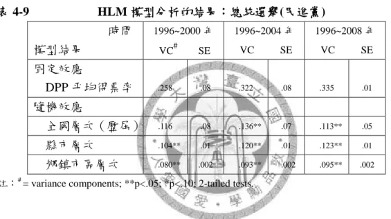 圖 4-4 顯示民進黨組內相關的統計值，民進黨在各屆總統選舉「全國平均得 票率」這個層面上，雖然 2000 年以前沒有達到顯著的差異，但其變異量所佔的百 分比相當高(38.7%)。2004 年以後，其變異量所佔的百分比才逐漸下降，成為第二 位。在縣市層次上，1996-2008 年之間的變異量一直都維持在三成到四成之間，並 在 2008 年，躍升為第一的位置，顯示出民進黨在總統選舉上，縣市這個層次的地 位愈形重要。而在鄉鎮市區層次上，所佔的百分比約在二成五到三成左右，其影 響力在 2008 年也呈現上昇的趨勢