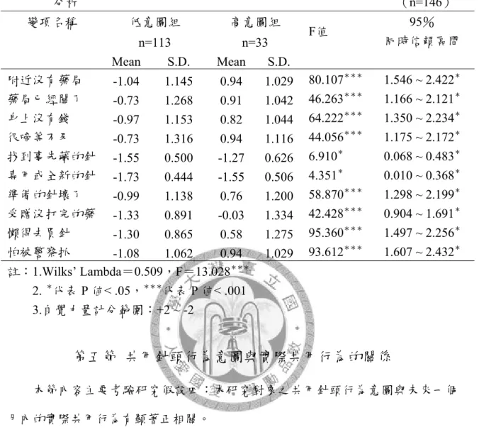 表 4-30  高/低共用針頭行為意圖在自覺力量之 Wilks’  λ統計分析與同時信賴區間 分析                                                                                                    （n=146） 變項名稱  低意圖組  n=113  高意圖組 n=33  F值  95％  同時信賴區間   Mean  S.D