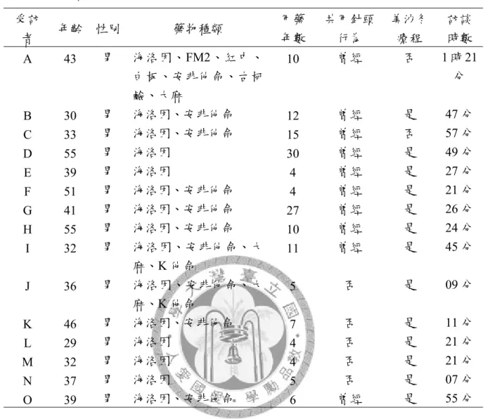 表 3-1  受訪者之背景資料                                                                                 （N＝15）  受訪 者  年齡  性別  藥物種類  用藥 年數  共用針頭行為  美沙冬療程  訪談 時數  A 43 男  海洛因、FM2、紅中、 白板、安非他命、古柯 鹼、大麻  10  曾經  否  1 時 21分  B 30 男  海洛因、安非他命  12  曾經  是 47 分 C 33 男  海洛因、安