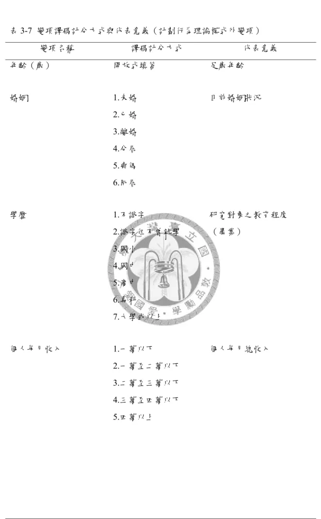 表 3-7  變項譯碼計分方式與代表意義（計劃行為理論模式外變項）  變項名稱  譯碼計分方式  代表意義  年齡（歲）  開放式填答  足歲年齡  婚姻 1.未婚  2.已婚  3.離婚  4.分居  5.喪偶  6.同居  目前婚姻狀況  學歷 1.不識字  2.識字但不曾就學  3.國小  4.國中  5.高中  6.專科  7.大學或以上  研究對象之教育程度 （畢業）  個人每月收入 1.一萬以下  2.一萬至二萬以下  3.二萬至三萬以下  4.三萬至四萬以下  5.四萬以上  個人每月總收入 