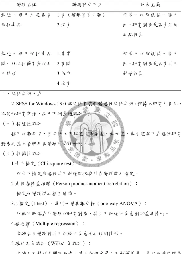 表 3-8  變項譯碼計分方式與代表意義（一個月之行為變項）  變項名稱  譯碼計分方式  代表意義  最 近 一 個 月 內 是 否 有 施打毒品  1.有（續填答第二題） 2.沒有  於第一次施測後一個月內，研究對象是否有注射 毒品行為  最 近 一 個 月 施 打 毒 品 時， 10 次打藥有幾次共 用針頭  1.常常 2.有時 3.很少  4.沒有  於第一次施測後一個月內，研究對象是否有共用針頭行為  二、統計分析方式  以 SPSS for Windows 13.0 版統計套裝軟體進行統計分析。