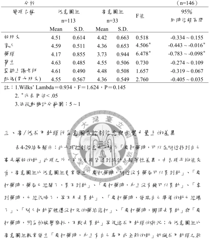 表 4-28  高/低共用針頭行為意圖在依從動機之 Wilks’  λ統計分析與同時信賴區間 分析                                                                                                    （n=146） 變項名稱  低意圖組  n=113  高意圖組 n=33  F值  95％  同時信賴區間   Mean  S.D