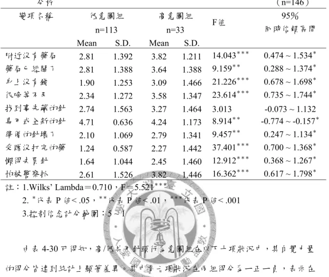 表 4-29  高/低共用針頭行為意圖在控制信念之 Wilks’  λ統計分析與同時信賴區間 分析                                                                                                    （n=146） 變項名稱  低意圖組  n=113  高意圖組 n=33  F值  95％  同時信賴區間   Mean  S.D