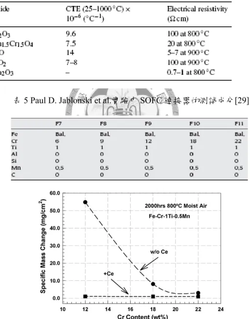 表 5 Paul D. Jablonski et al.實驗中 SOFC 連接器的測試成分[29] 