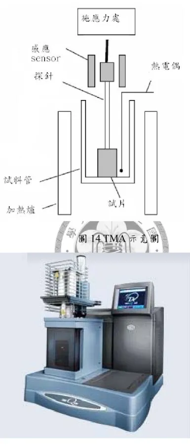 圖 14 TMA 示意圖 