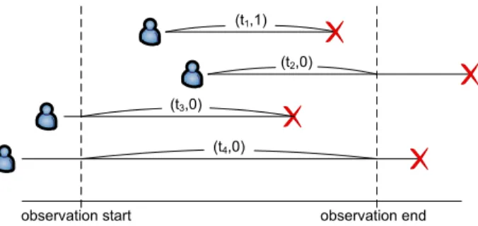 Figure 3.1: Measurement setups often lead to explicit censoring of sessions. The four possible censoring scenarios are denoted by (t, s), where t is the observed duration and s is the censoring status.