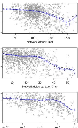Figure 4.1: Relationship between game session times and network QoS factors