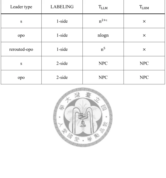 Table 1: Running time for related algorithms in big-O-notation. 