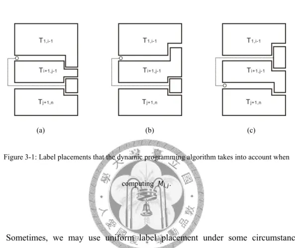 Figure 3-1: Label placements that the dynamic programming algorithm takes into account when 
