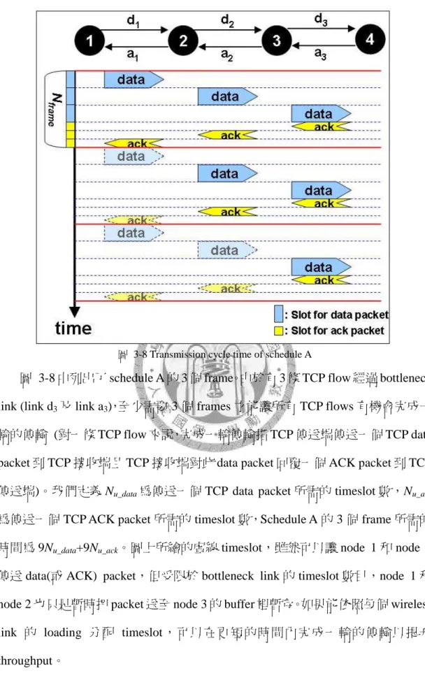 圖  3-8 Transmission cycle time of schedule A 