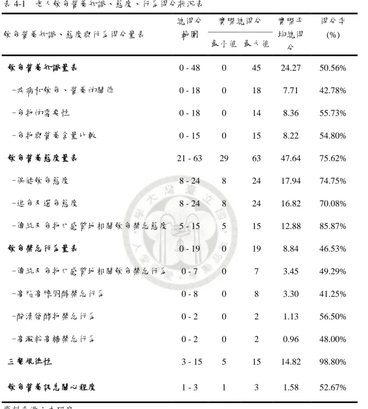 表 4-1    老人飲食營養知識、態度、行為得分狀況表  飲食營養知識、態度與行為得分量表  總得分範圍  實際總得分  實際帄均總得 分  得分率           最小值  最大值 (%)   飲食營養知識量表  0 - 48  0  45  24.27    50.56%    -疾病和飲食、營養的關係  0 - 18  0  18  7.71    42.78%    -食物的需要性  0 - 18  0  14  8.36    55.73%    -食物與營養含量比較  0 - 15  0 