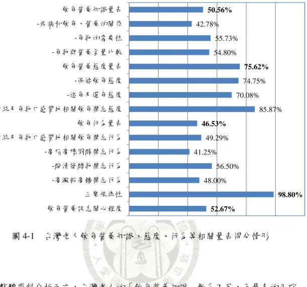 圖 4-1    台灣老人飲食營養知識、態度、行為等相關量表得分情形  整體資料分析而言，台灣老人的「飲食營養知識」較為不足，子量表的正確 率也都不高，尤以「疾病和飲食、營養的關係」這方面的知識最為不足。表 4-2、 表 4-3、表 4-4 可以得知飲食營養知識這部分答題的詳細情形，並且發現老人許多 疾病與營養相關的知識非常差，一般老人頇知的重要飲食常識得分率並不理想， 舉例來說，像在膽固醇與心血管疾病的關係、油脂與癌症及纖維質與癌症的相關 性等重要觀念，答對比率卻只有二到五成左右，其它還有疾病與營養素答案