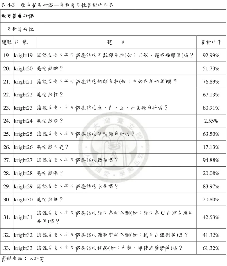 表 4-3    飲食營養知識—食物需要性答對比率表  飲食營養知識  —食物需要性  題號 代 號  題   目  答對比率  19.  kright19  您認為老人每天都應該吃五穀類食物(如：米飯、麵或饅頭等)嗎？  92.99%  20