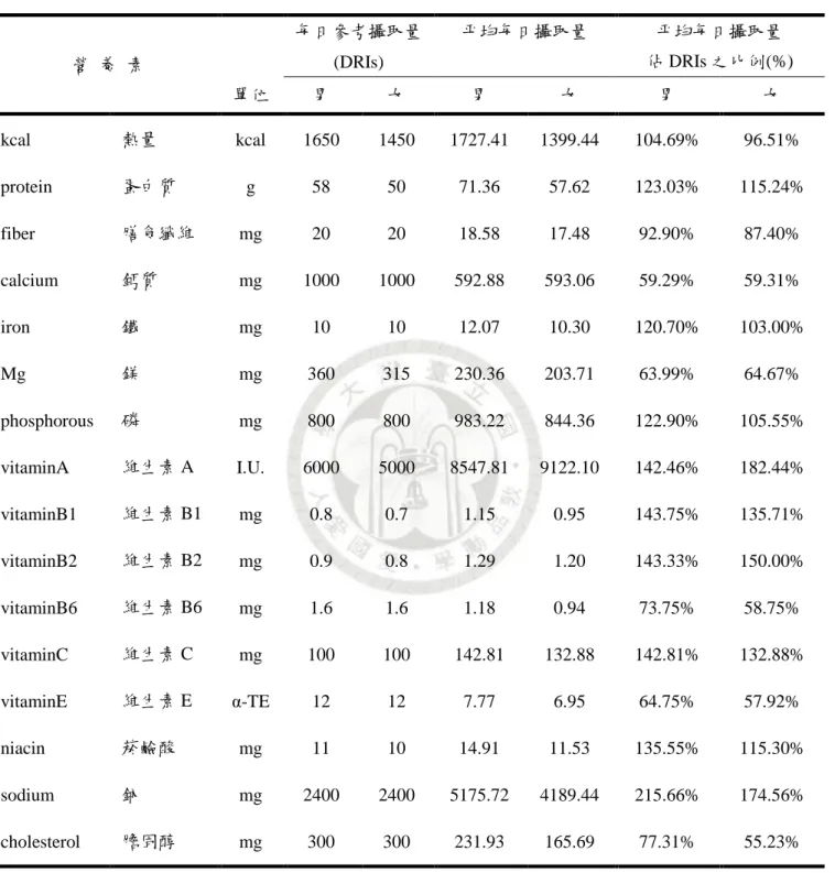 表 4-5    老人各種營養素每日攝取量佔 DRIs 之比例表 營 養 素      每日參考攝取量 (DRIs)  帄均每日攝取量  帄均每日攝取量       佔 DRIs 之比例(%)  單位  男  女  男  女  男  女  kcal     熱量  kcal  1650  1450  1727.41    1399.44    104.69%  96.51%  protein     蛋白質  g  58  50  71.36    57.62    123.03%  115.24%  fi