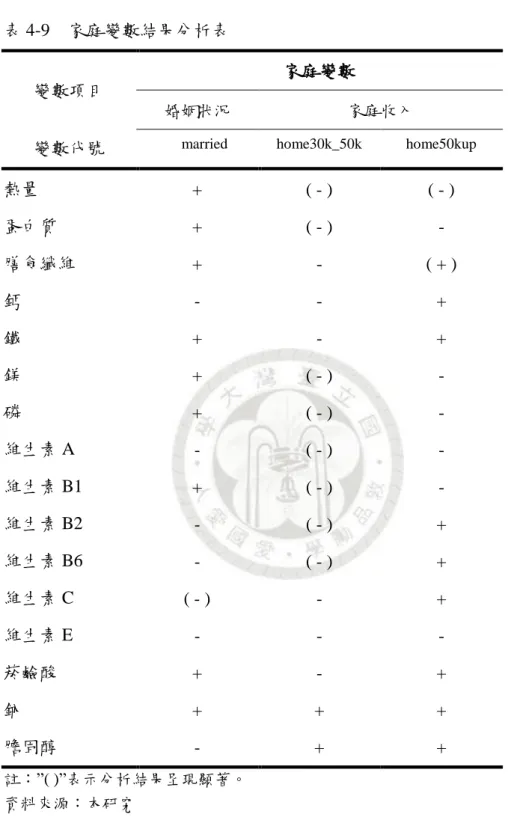 表 4-9    家庭變數結果分析表 