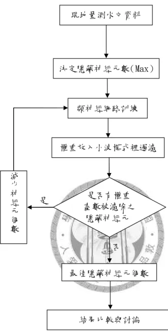 圖 3.4 小波濾除冗餘權重流程圖是否類神經網路訓練是否有權重盡數被濾除之隱藏神經元現地量測水文資料權重放入小波模式裡過濾減少神經元個數結果比較與討論最佳隱藏神經元個數決定隱藏神經元數（Max）