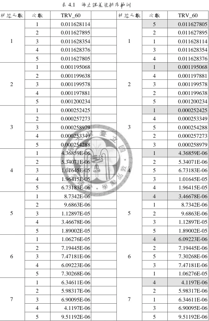 表 4.1 停止誤差值排序範例 神經元數 次數 TRV_60 神經元數 次數 TRV_60 1 0.011628114 5 0.011627805 2 0.011627895 2 0.011627895 3 0.011628354 1 0.011628114 4 0.011628376 3 0.0116283541 5 0.011627805 1 4 0.011628376 1 0.001195068 1 0.001195068 2 0.001199638 4 0.001197881 3 0.0011995