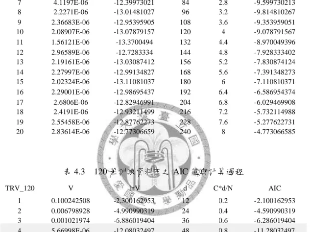 表 4.2 60 筆訓練資料下之 AIC 值與計算過程 TRV_60 V lnV d C*d/N AIC 1 0.011627805 -4.45435604 12 0.4 -4.05435604 2 0.001195068 -6.729552141 24 0.8 -5.929552141 3 0.000252425 -8.284395512 36 1.2 -7.084395512 4 4.36859E-06 -12.34107026 48 1.6 -10.74107026 5 3.46678E-06 -12