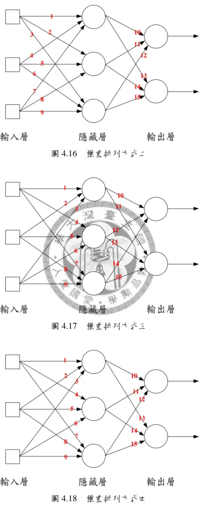 圖 4.16 權重排列方式二