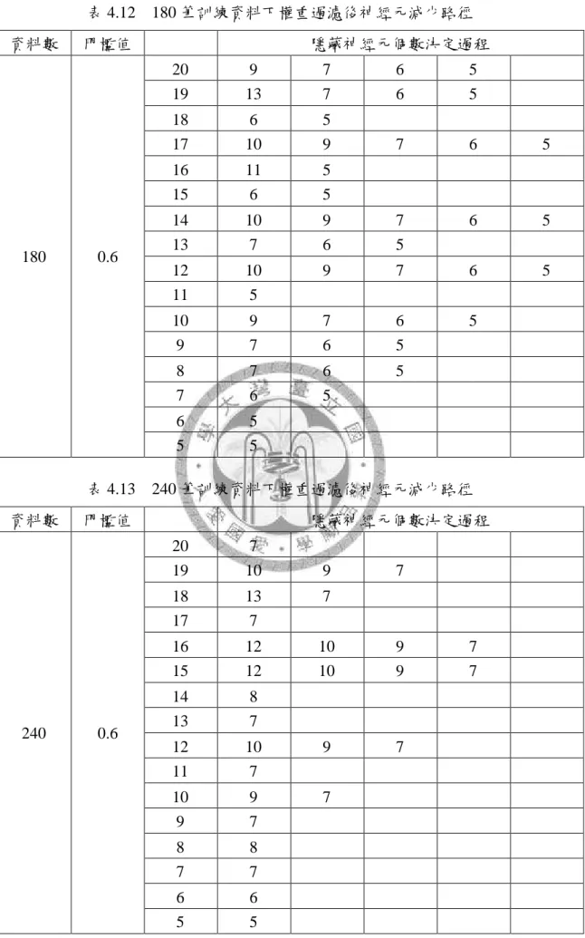 表 4.12 180 筆訓練資料下權重過濾後神經元減少路徑 資料數 門檻值 隱藏神經元個數決定過程 20 9 7 6 5 19 13 7 6 5 18 6 5 17 10 9 7 6 5 16 11 5 15 6 5 14 10 9 7 6 5 13 7 6 5 12 10 9 7 6 5 11 5 10 9 7 6 5 9 7 6 5 8 7 6 5 7 6 5 6 51800.6 5 5 表 4.13 240 筆訓練資料下權重過濾後神經元減少路徑 資料數 門檻值 隱藏神經元個數決定過程 20 7 19 