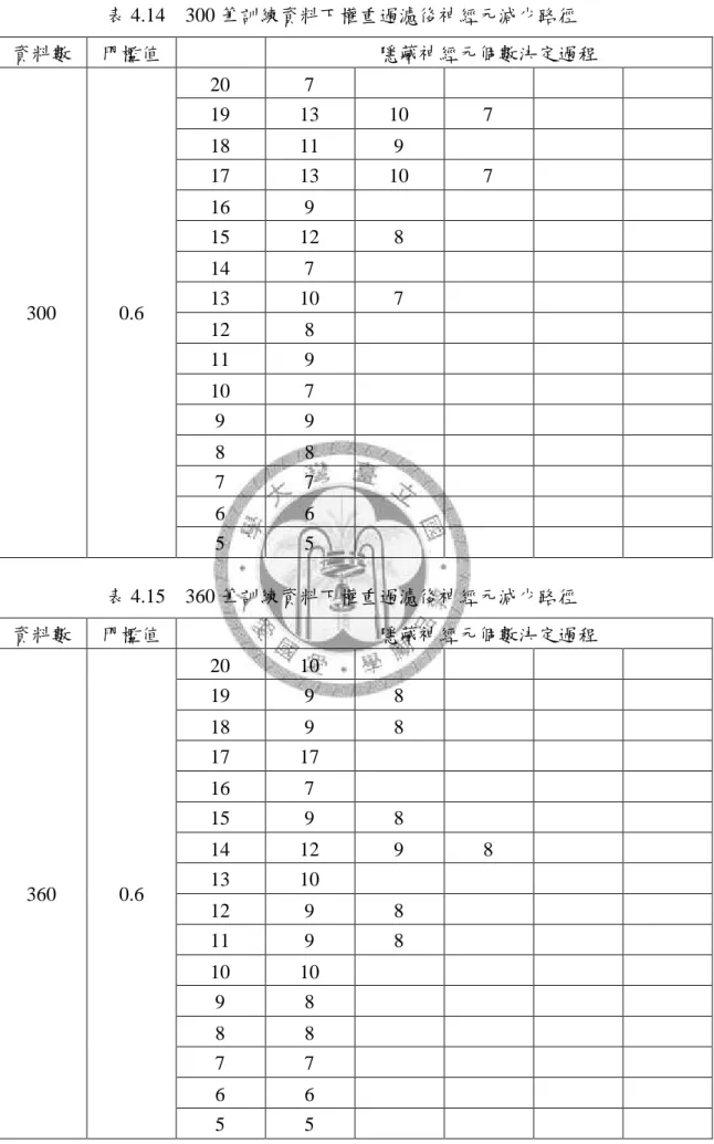 表 4.14 300 筆訓練資料下權重過濾後神經元減少路徑 資料數 門檻值 隱藏神經元個數決定過程 20 7 19 13 10 7 18 11 9 17 13 10 7 16 9 15 12 8 14 7 13 10 7 12 8 11 9 10 7 9 9 8 8 7 7 6 63000.6 5 5 表 4.15 360 筆訓練資料下權重過濾後神經元減少路徑 資料數 門檻值 隱藏神經元個數決定過程 20 10 19 9 8 18 9 8 17 17 16 7 15 9 8 14 12 9 8 13 10 
