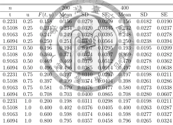 Table 4.1: The averages and the standard deviations (SD) of 500 estimates  F HL (t, u) and the averages of 500 standard errors (SE) at the selected points with the sample sizes (n) of 200 and 400, and the censoring rate of 30%