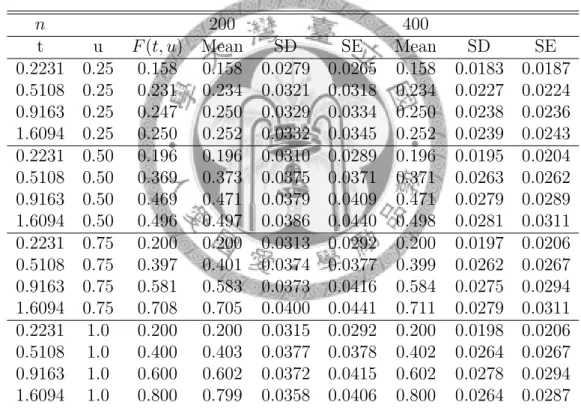 Table 4.2: The averages and the standard deviations (SD) of 500 estimates F  IP W (t, u) and the averages of 500 standard errors (SE) at the selected points with the sample sizes (n) of 200 and 400, and the censoring rate of 30%