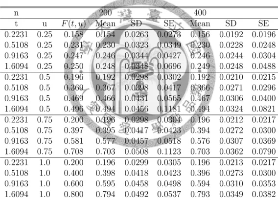 Table 4.4: The averages and standard deviations (SD) of 500 estimates  F HL (t, u) and the averages of 500 standard errors (SE) at the selected points with the sample sizes (n) of 200 and 400, and the censoring rate of 50%