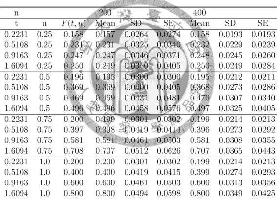 Table 4.5: The averages and standard deviations (SD) of 500 estimates  F IP W (t, u) and the averages of 500 standard errors (SE) at the selected points with the sample sizes (n) of 200 and 400, and the censoring rate of 50%