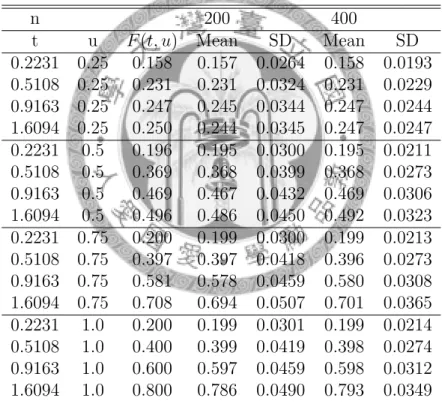 Table 4.6: The averages and standard deviations (SD) of 500 estimates  F IM (t, u) at the selected points with the sample sizes (n) of 200 and 400, and the censoring rate of 50% n 200 400 t u F (t, u) Mean SD Mean SD 0.2231 0.25 0.158 0.157 0.0264 0.158 0