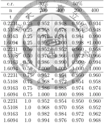 Table 4.7: The empirical coverage probabilities of  F HL (t, u) at the selected points with the sample sizes (n) of 200 and 400, and the censoring rates (c.r.) of 30% and 50% c.r