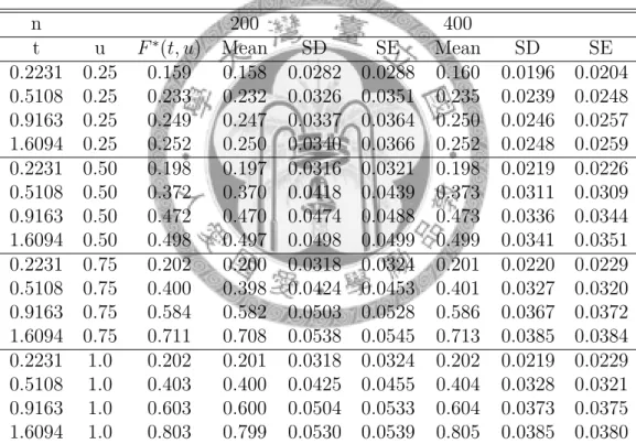 Table 4.9: The averages and standard deviations (SD) of 500 estimates  F IP W ∗ (t, u) and the averages of 500 standard errors (SE) at the selected points with the sample sizes (n) of 200 and 400, and the mixture rate of 30%